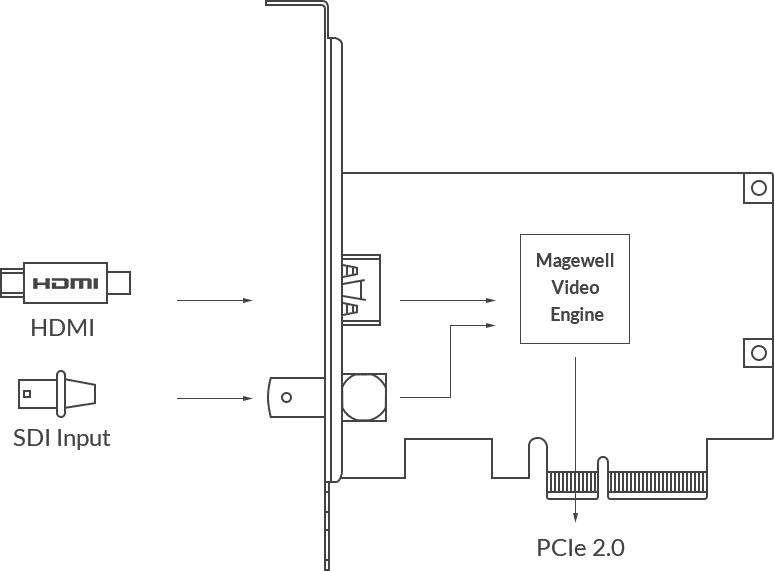 Magewell Pro Capture AIO 4K
