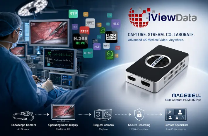 Medical imaging surgical capture card HDMI Pro Convert encoder secure SRT clinical hospital Magewell iView Data